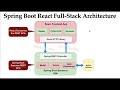 Spring Boot React Full Stack Application Architecture | Client - Server Model