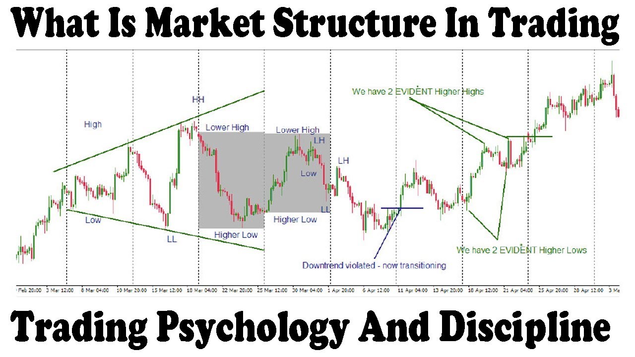 How To Understand Market Structure Forex How To Understand Market Structure Forex