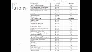 Using Assessment Data to Predict and Increase Board Performance