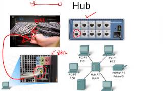 CCNA 網路實務 基礎教學: chapter1-1 網路設備介紹