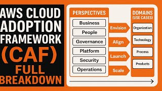 AWS Cloud Adoption Framework (CAF) Full Breakdown