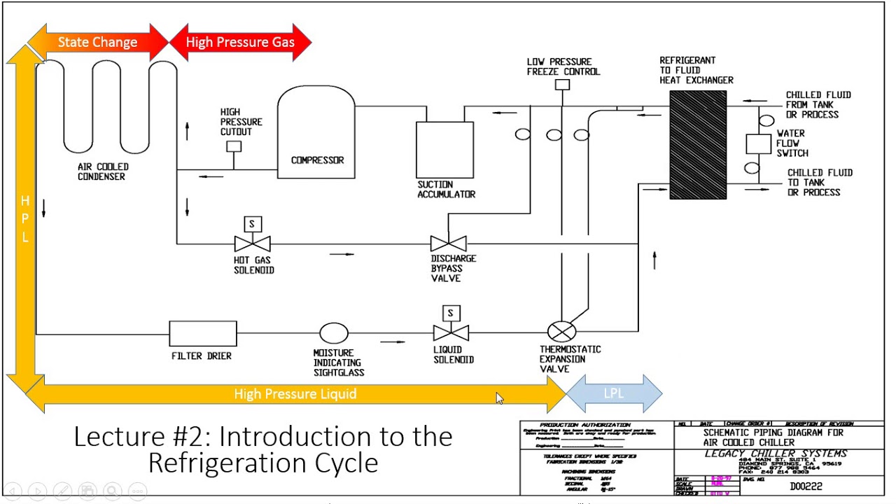 Commercial Refrigeration Cycle