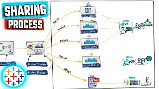 Tableau Sharing Products \u0026 Process | #Tableau Course #13