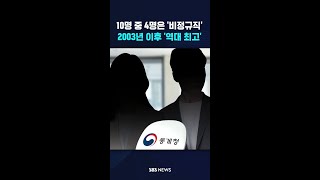 20대 임금근로자 10명 중 4명은 '비정규직'…역대 최고 #shorts