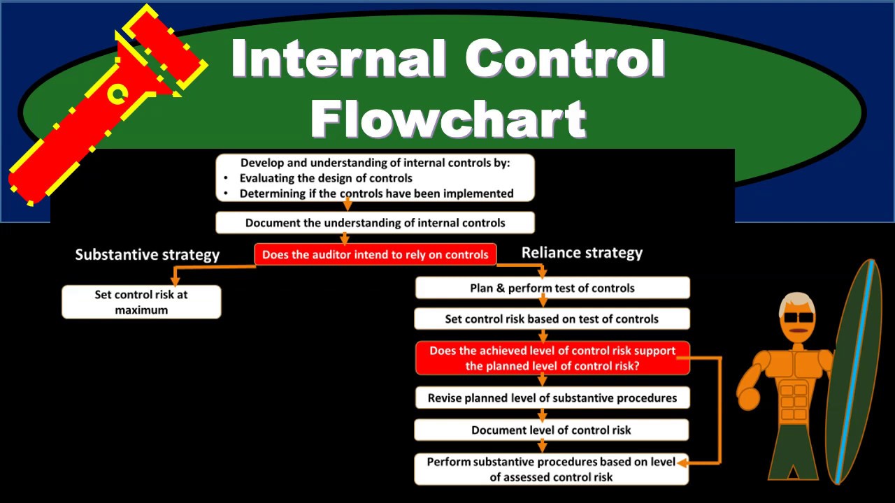 Internal Control Flowchart Youtube