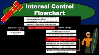 Internal Control Flowchart