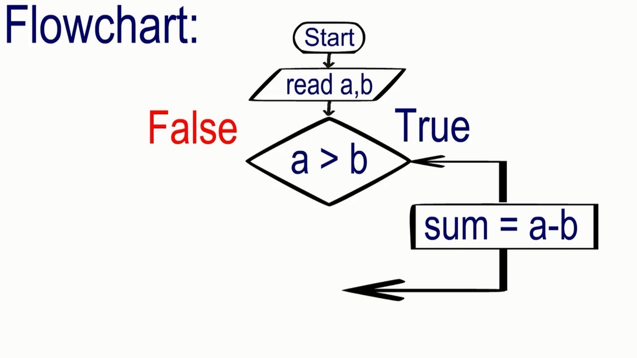 Draw A Flowchart To Subtract Two Numbers Mobile Legen Vrogue Co Draw A Flowchart To Subtract Two Numbers Mobile Legen Vrogue Co