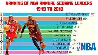 WHO IS THE BEST SCORER IN NBA ? ANNUAL SCORING LEADERS