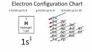 Hydrogen Electron Configuration