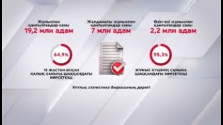 Қазақстанда 9 млн адам жұмыс істейді