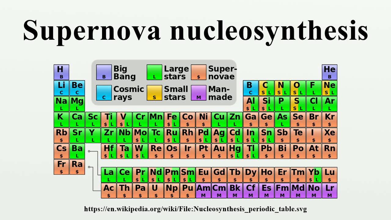 Supernova Nucleosynthesis - YouTube