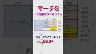 マーチステークス2024 独自タイム指数 5走平均ランキング 【 競馬予想 】【 マーチS2024 予想 】