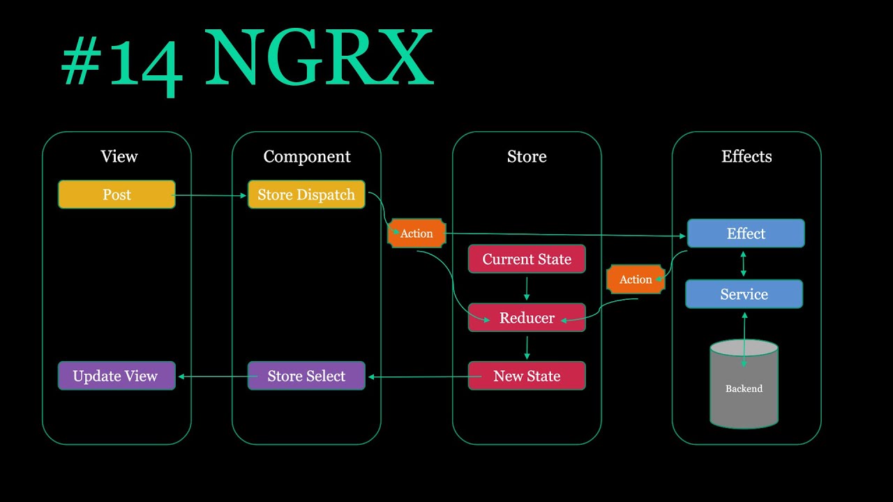 Create First NGRX Effect | Ep 14 - YouTube