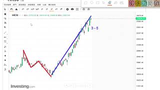 [香港股市] 2025年02月27日 五浪分析法