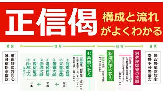 正信偈120行の流れと構成がすっきりわかる