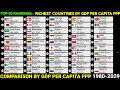 Top 50 richest countries in the world by GDP per capita PPP| 1980-2029