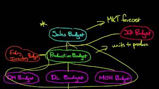 The Master Budget