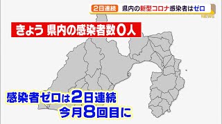 【新型コロナ】静岡県内新規感染者は2日連続でゼロ　11月で8回目