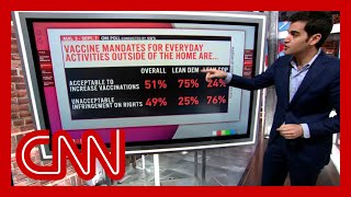 CNN poll: More than half of Americans support vaccine mandates for workplaces