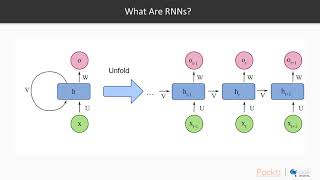 Python Deep Learning for Beginners: Recurrent Neural Networks|packtpub.com