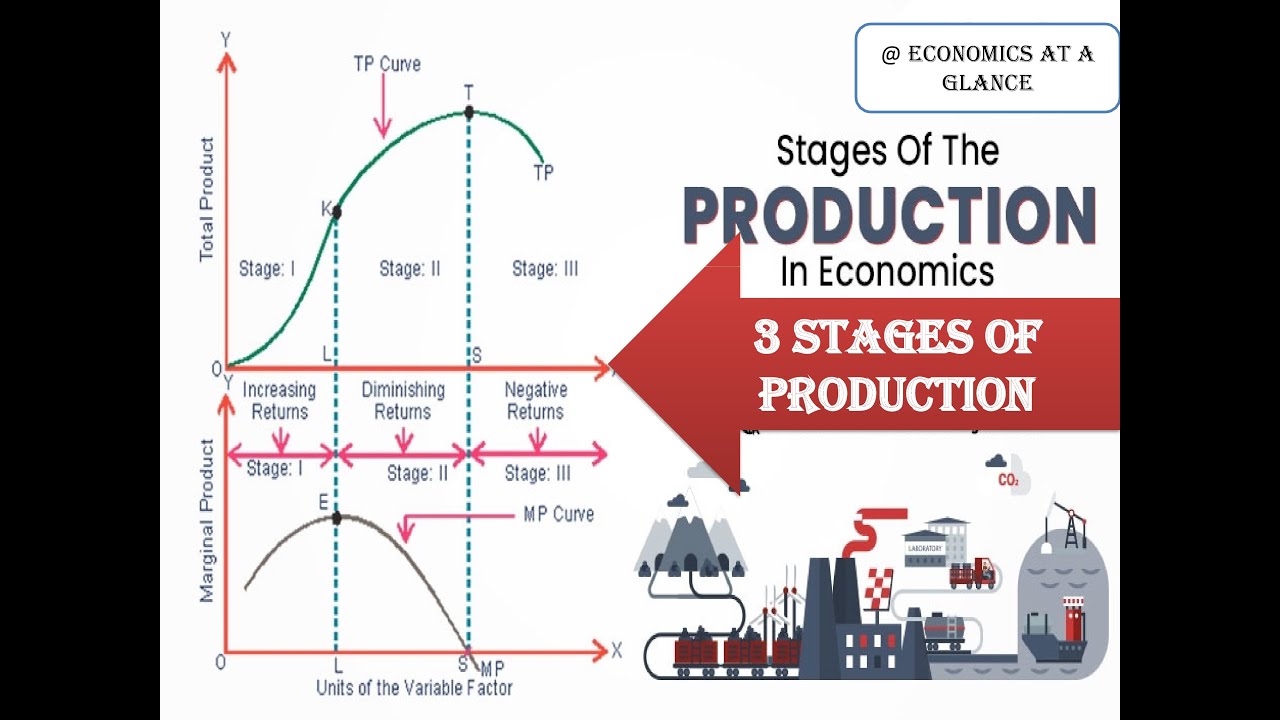 Lecture 2: Three Stages Of Production #productioneconomics#APP#MPP#TPP# ...