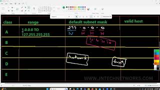 What is IP addressing? How IPv4 works| ipv4 vs ipv6 | 5 types of ip classes | public vs private ip