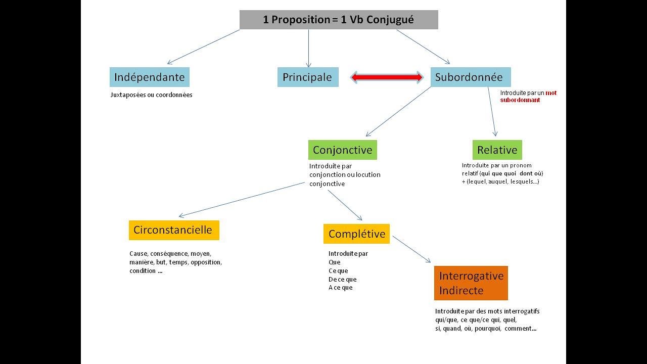 3e Propositions Subordonnées (explication Schéma) - YouTube