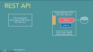 02 REST API, Python Flask Intro