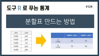 [R강의] 129. 분할표 만들기 (빈도, 비율)