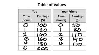 Point of Intersection (Table of Values) Part 1