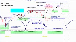 REPLAY - US Stock Market - SPX NDX \u0026 RUT | Price Projections \u0026 Timing | Cycle and Chart Analysis