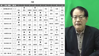 A級順位戦、豊島九段・藤井(聡)竜王が首位に。挑戦権の行方は？