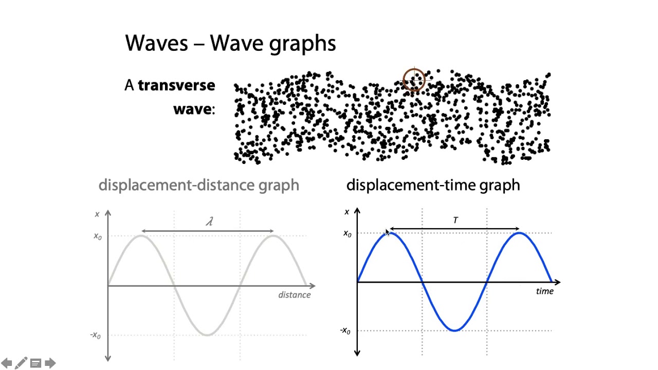 Wave Graphs Physics Physics For Kids Properties Of Waves