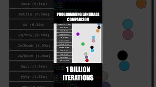 comparing the performance of different programming languages by running a for loop 1 billion times