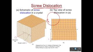 Screw Dislocation