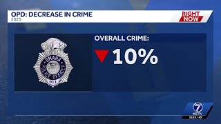Omaha police outline decrease in overall crime