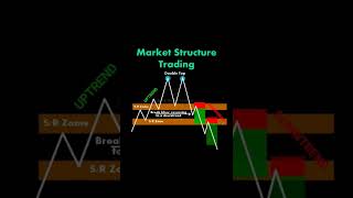 Trading strategies || stock market || forex || Crypto || #shorts #shortsvideo #short