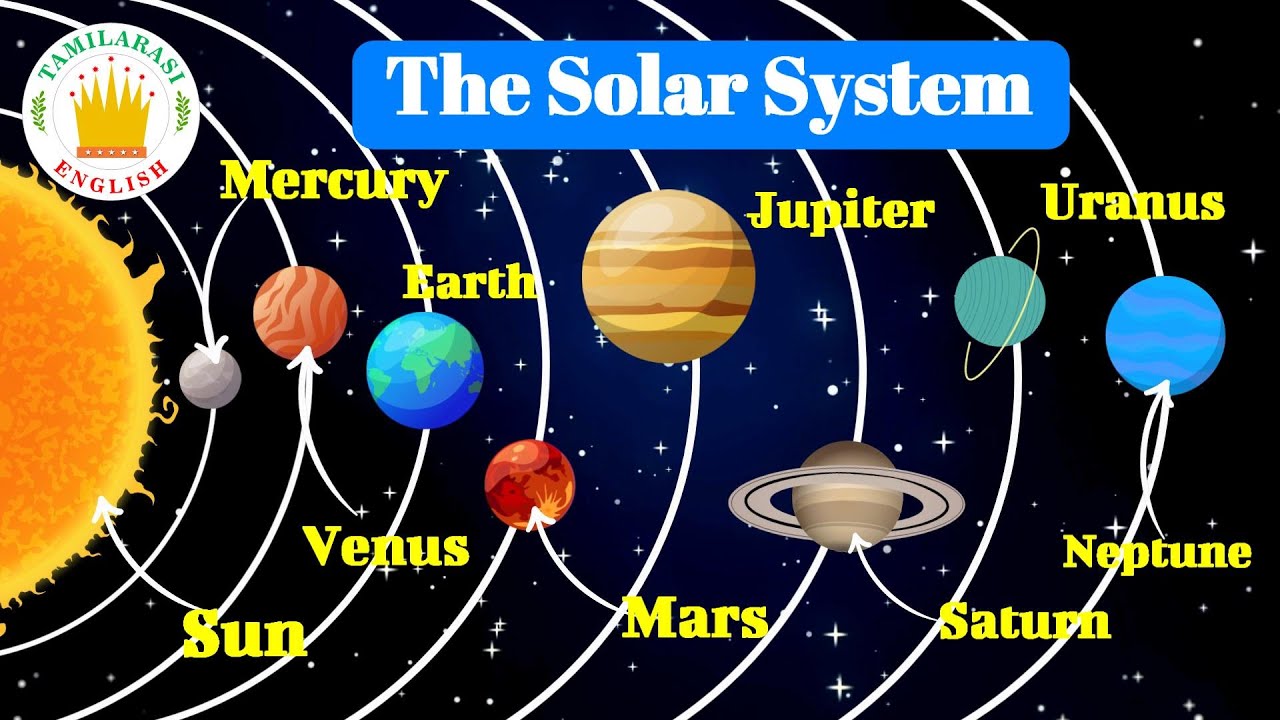 The Solar System Planets Learn Solar System Names In English For