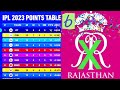 ipl2023 point table update after match no 62 ଆଇପିଏଲ ର ପଏଣ୍ଟ ଟେବୁଲ୨୦୨୩