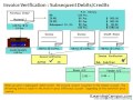 SAP Material Management (MM) Invoice verification Subsequent Debit Credit