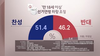 만 18세 선거권…찬성 51% vs 반대 46% / 연합뉴스TV (YonhapnewsTV)