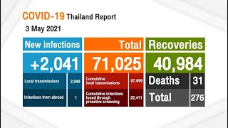 31 new COVID-19 deaths, 2,041 new infections recorded today