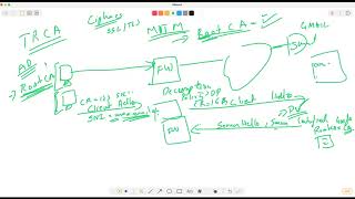 Learn how to debug ssl decryption issues in Palo Alto firewall.