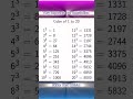 Math Calculation | Cube Table |CareerZone Official |Basic maths | #short #maths #reasoning #ytshorts