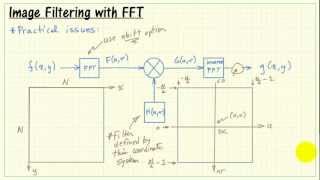 Image filtering with 2-D FFT