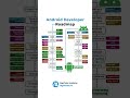 Android Developer Roadmap #trendingshorts #coderslife #trendingnow