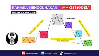 08. Rahasia Penerapan MMXM dalam Killzone #icttrader #mmxm #killzones