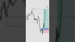 Trading BTC/USD Using ICT Concepts