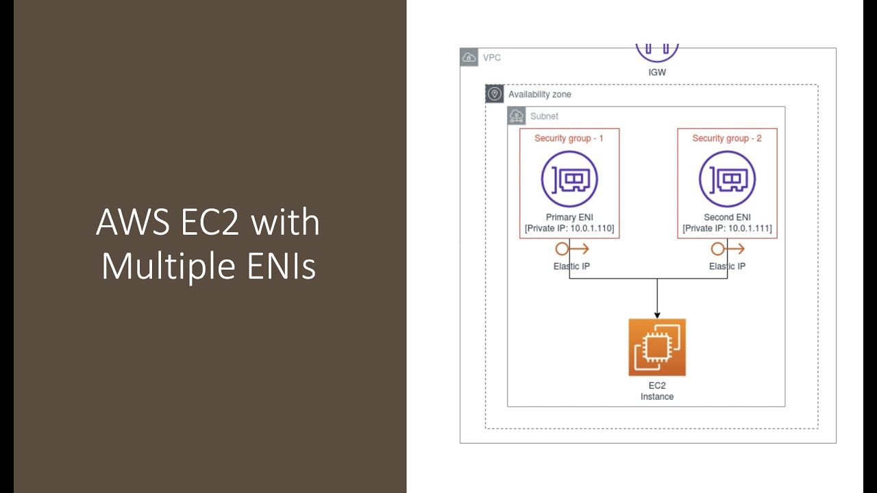 Aws Eni Elastic Network Interface Concept Attach Multiple Ips