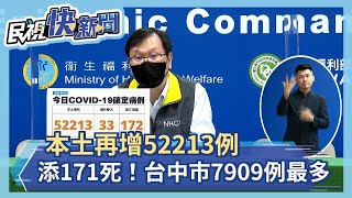 快新聞／添171死！本土再增52213例　台中市7909例最多－民視新聞